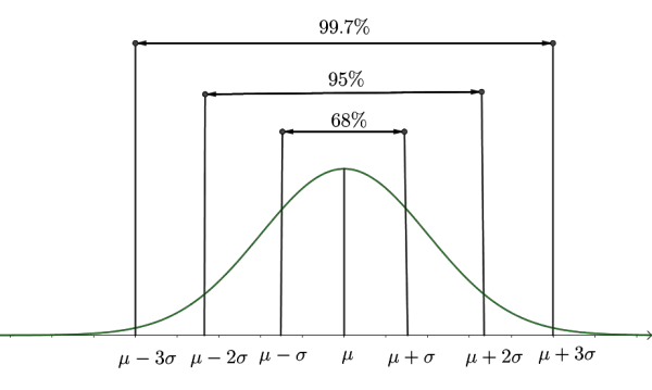 normal distribution data distribution